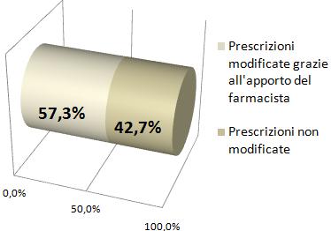 di controllo e validazione delle prescrizioni mediche ad opera del