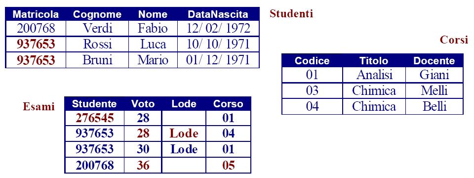 Il Modello Relazionale Vincolo di Integrità (2/2) Il Modello Relazionale L'Algebra Relazionale Esempio L Algebra relazionale fornisce un set di operatori: I valori evidenziati in rosso non rispettano