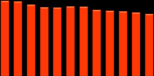 Oltre 15.000 contribuenti in meno fra il 2002 e il 2013 Comune di Bologna - Contribuenti totali negli anni 2002-2013. 340.000 320.000 300.000 309.712 309.140 305.