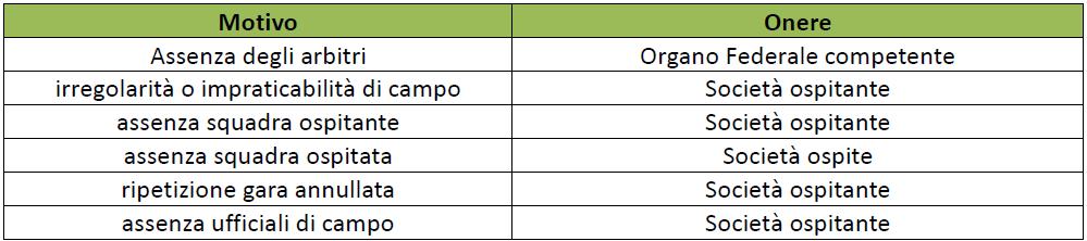 Rimborsi per Gare non disputate Sono previsti rimborsi per i motivi di seguito indicati: Il rimborso spetta nella seguente misura: - Parametro per chilometro da utilizzare: 0,10 per km stradale