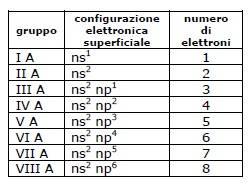 VIA Valenza II e IV e VI (eccezioni: ossigeno valenza II) VIIA Valenza I e III e V e VII (eccezioni: fluoro valenza I) VIIIA Valenza 8 (eccezioni: elio valenza II) O analogamente: Localizziamo un