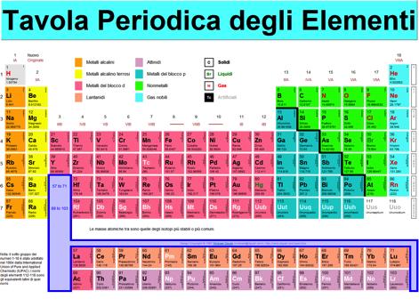La tavola periodica degli elementi è un prospetto che elenca tutti gli elementi conosciuti in chimica secondo un ordinamento crescente del numero Z, ovvero il numero atomico ( protoni nel nucleo ).