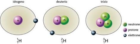 ISOTOPI E SOSTANZE RADIOATTIVE Gli isotopi sono atomi di uno stesso elemento che differiscono fra loro per il numero di massa, e nello specifico nel numero di neutroni presenti nel nucleo.