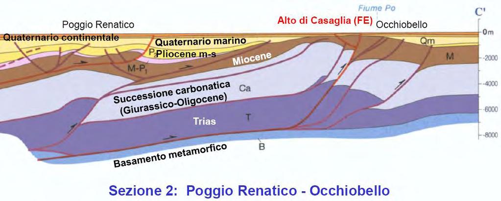 che coincide con il passaggio dai sedimenti sciolti a quelli litificati o pseudolitificati. FIGURA 2.2 Principali strutture del substrato della Padania; ben visibile in sezione la Dorsale Ferrarese.