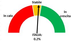 Produttività Nel 2016 il fatturato medio per professional è pari a 113 mila euro con una