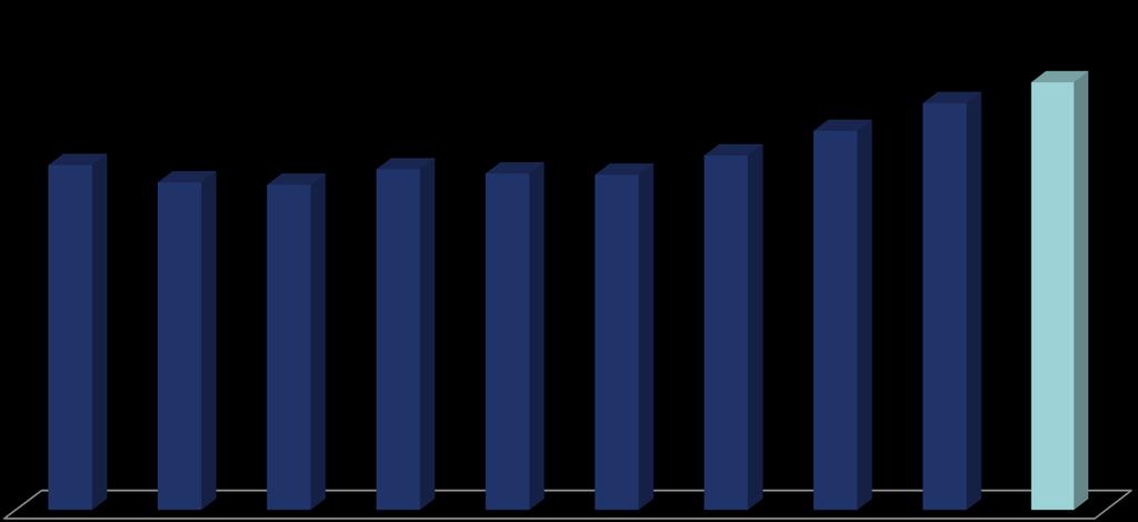 Trend del Fatturato italiano Il settore nel 2016 cresce in maniera significativa (+8%) accelerando rispetto alla crescita dell anno passato. Si prevede una crescita pari al 6% per il 2017.