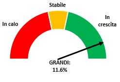 Le medie e le piccole consolidano la propria crescita (poco meno del 5%) e le micro confermano il