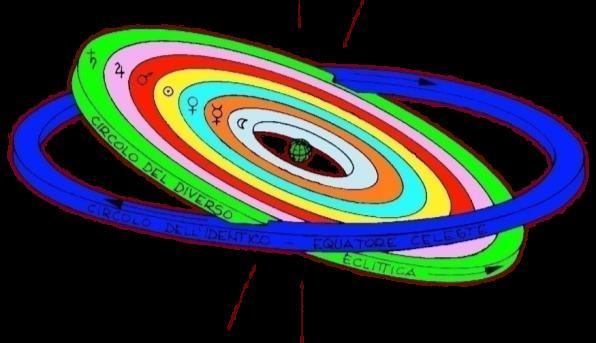 «Quindi Egli prese il Tutto e lo tagliò a metà in due fasce, che fece incrociare nel loro punto centrale a formare la lettera χ.