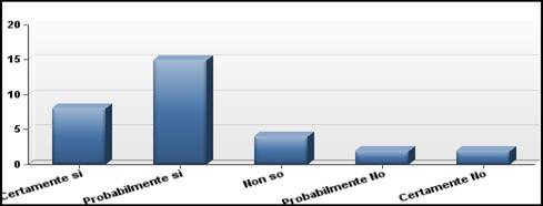 Il 65% del campione dichiara che vorrebbe risparmiare del tempo nel fare la spesa mentre il 35% non si dice favorevole.