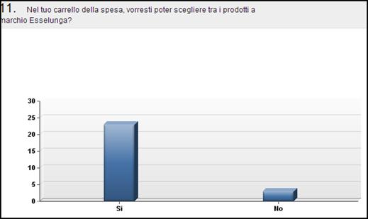 Circa l'87% del campione conosce il brand Esselunga. Il dato testimonia come la brand awarness del marchio sia molto elevata.
