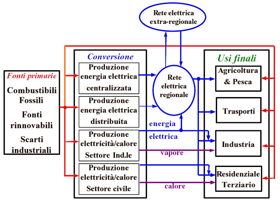 Il modello del sistema energetico regionale ANIPLA ENERSIS