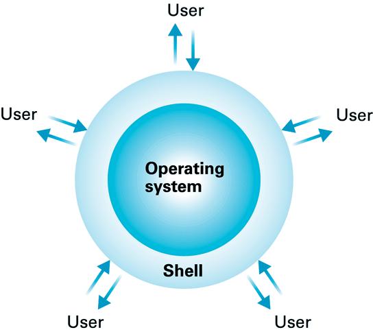 Sistema operativo: shell Shell (guscio): interfaccia tra SO e utenti E il programma che permette agli utenti di comunicare con il sistema e di avviare I programmi Di solito grafica (GUI Graphical