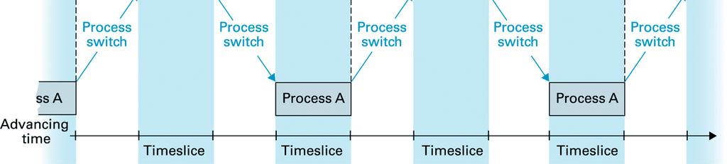 Gestione dei processi: Scheduler (1) Tiene traccia di tutti i processi A ogni processo e associata una Tabella (detta tabella di processo) in M Principale Identificativo Indirizzo prossima istruzione