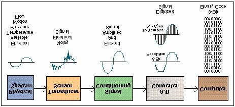 Sistema di riferimento Principale applicazione di riferimento: Sistema di acquisizione Un sistema di acquisizione dati sicompone di diverse parti per: sentire variabili fisiche (attraverso dei