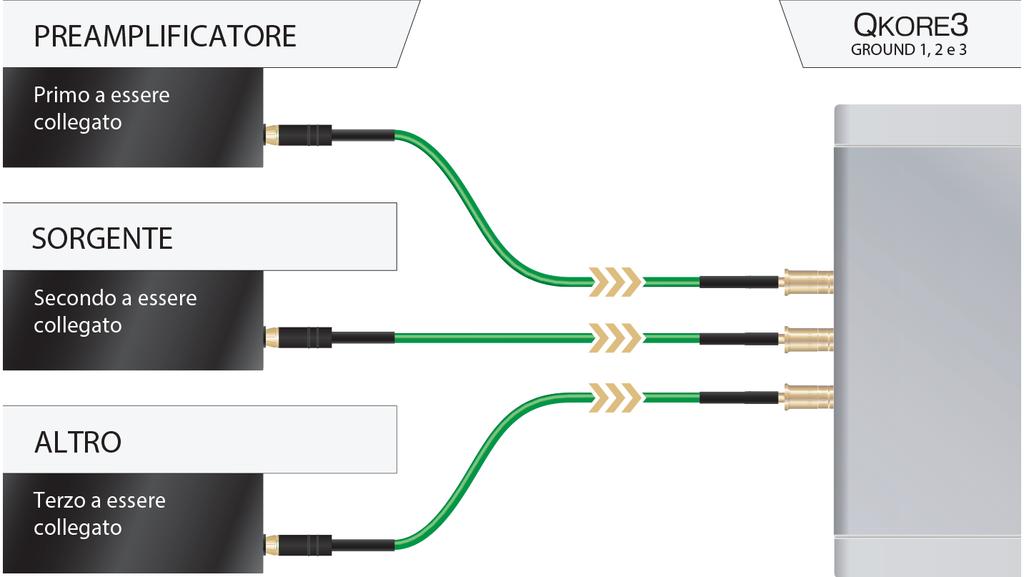 I risultati possono essere diversi a seconda dei connettori disponibili, quindi occorre fare varie prove per determinare quali sono i connettori ottimali a seconda dell'impianto audio.
