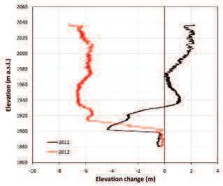 09/2011 10/2012 Fig. 4 Variazioni della superficie rispetto alla quota 09/2010 09/2011 (linea nera) e 09/2011 10/2012 (linea rossa) lungo il profilo SW-NE della Fig. 3a Elevation changes vs.