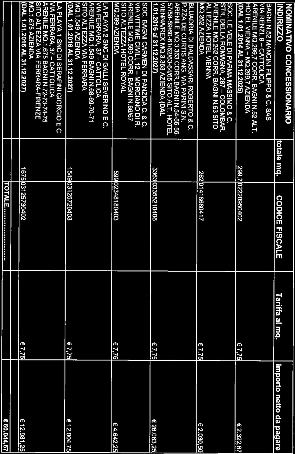 NOMINATIVO CONCESSIONARIO INDIRIZZO totale mq. CODICE FISCALE Tariffa al mq. Importo netto da pagare BAGNI N.52 MANCINI FILIPPO & C. SAS VIA RENZI, 9- CATtOLICA ARENILE MQ.299,7 CORR. BAGNI N.52 ALT.