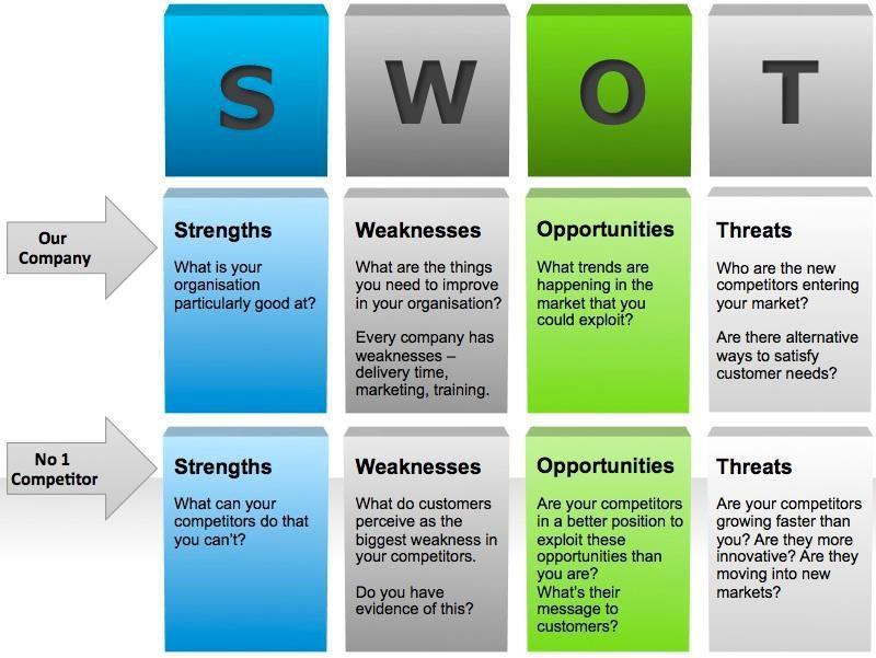 Swot