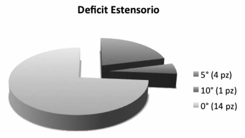 l estensione media invece è stata di 1,5, considerando che in 14 casi non vi era deficit di estensione, in 4 casi 5 di deficit estensorio e