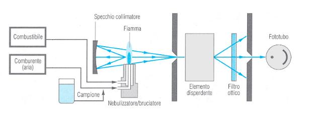 FOTOMETRO A FIAMMA Tra le tecniche fotometriche è da ricordare la fotometria a fiamma, basata sulla misura dell intensità delle radiazioni emesse da un certo numero di elementi, quando questi vengono