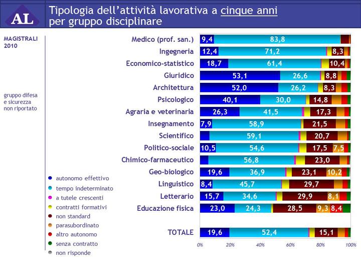 Facoltà di Economia Laurea Magistrale dopo