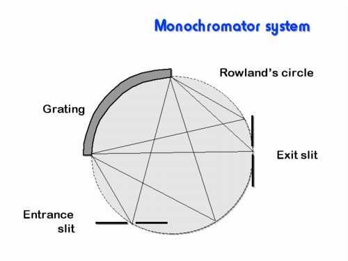 Spettrometri ICP-AES multicanale (reticolo concavo) Il reticolo di diffrazione concavo focalizza le radiazioni a diversa lunghezza d onda emesse nel plasma su una superficie