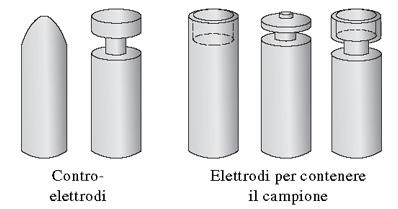 Emissione atomica in un arco elettrico c p V R voltmetro L Alim. DC L arco viene innescato cortocircuitando per un istante i due elettrodi fra cui è applicata una differenza di potenziale di 250 V.