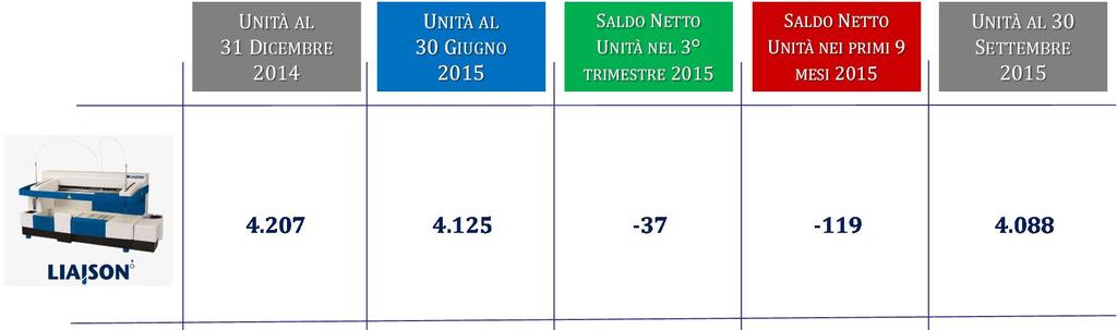 Nel corso del 3 trimestre 2015 il saldo netto delle installazioni è stato pari a: LIAISON XL: +125 LIAISON: -37 TOTALE: +88 Nel corso dei primi 9 mesi 2015 il saldo netto delle
