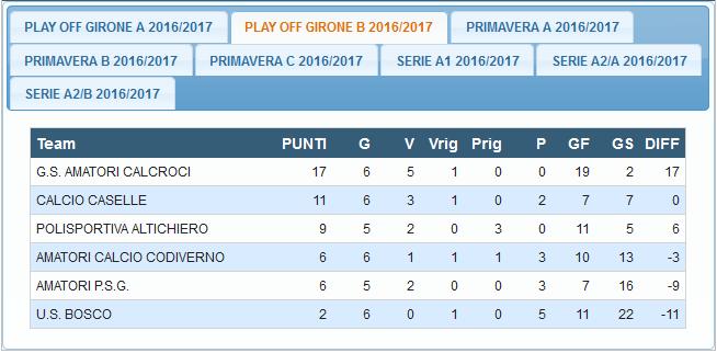 Risultati 1ª giornata di ritorno Play Off Girone B U.S.