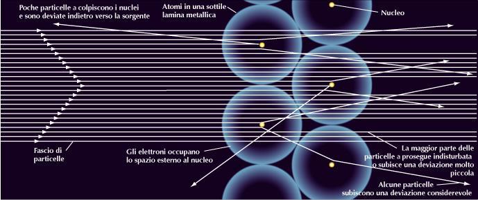 LA STRUTTURA DELL ATOMO Dimensioni atomiche: circa 1 Å Dimensioni nucleari: circa 10-5 Å La