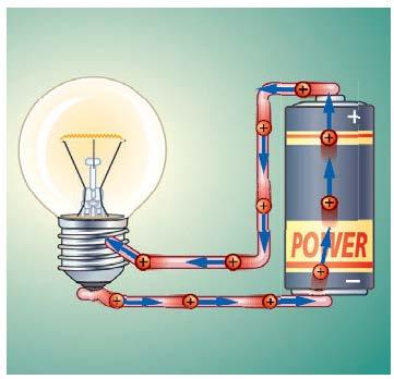 I generatori di tensione e i circuiti elettrici Si chiama generatore ideale di tensione continua un dispositivo che mantiene ai suoi capi un V costante, per un tempo indeterminato, indipendentemente