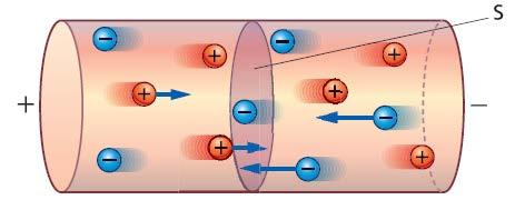 L'intensità di corrente L'intensità di corrente elettrica è il rapporto tra la carica che attraversa una sezione S di un conduttore
