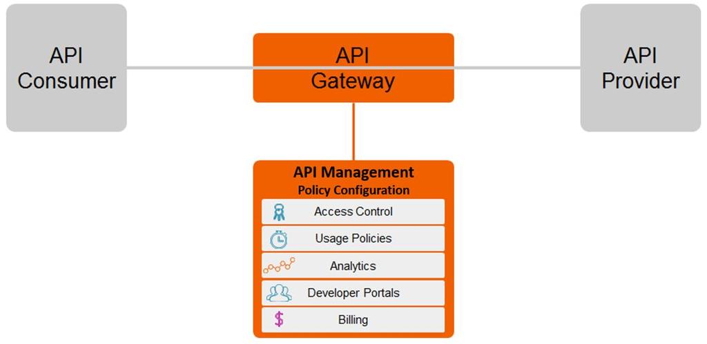 API Management: