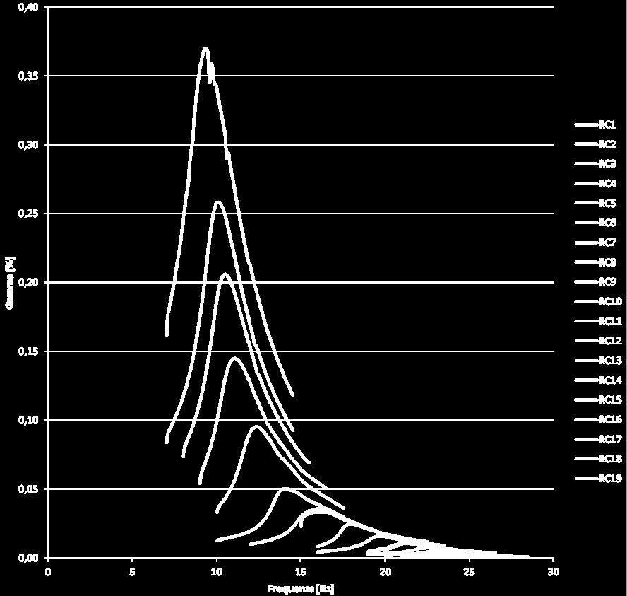 modulo di taglio, G (Mpa) fattore di smorzamento, D (%) LA PROVA RC: risultati tipici Curve di risposta in frequenza :f 16 14 12 p =27 kpa 32 28 24
