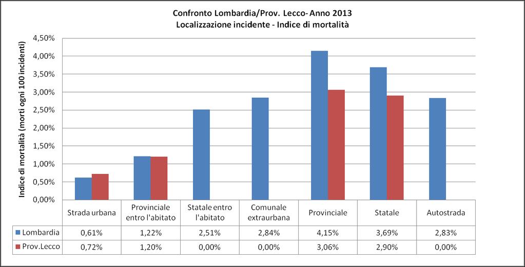Nel 2013, l indice di mortalità più elevato (7,69%) in provincia di Lecco è riferito agli incidenti avvenuti all interno di una galleria illuminata.