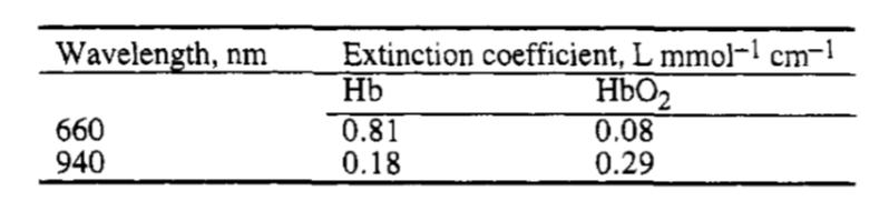 Fig.11) Sono riportati i valori dei coefficienti di estinzione di emoglobina ridotta (Hb) e ossiemoglobina (HbO 2 ), per un individuo adulto, alle lunghezze d onda di 660 nm e di 940 nm.