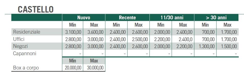 residenziale nuovo varia tra 3.100 e 3.