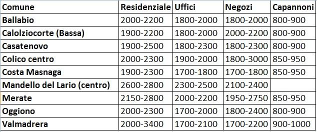 I fanalini di coda in questa classifica risultano Ballabio, Calolziocorte, Colico, Costa Masnaga e Oggiono, che presentano situazioni piuttosto simili.