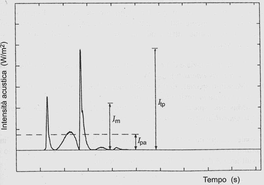 calcolato sul semiperiodo del picco di intensità più