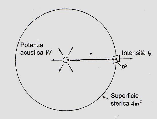 potenza W, intensità