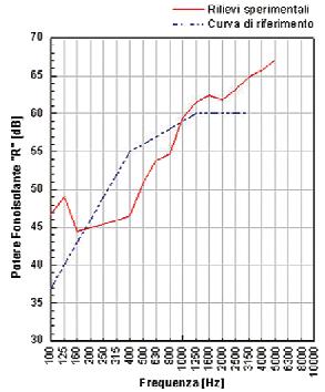 Dimensionamento acustico Nel caso di pareti realizzate con blocchi a incastro, e quindi privi del giunto verticale di malta, la formula sperimentale è risultata: R w = 18,6 log M Evidentemente la