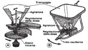 Fig. 3 Spandiconcime di tipo portato con distributori a reazione centrifuga: a disco orizzontale, dotato di moto rotatorio e nervature radiali (A); a tubo oscillante su piano orizzontale (B). Fig.