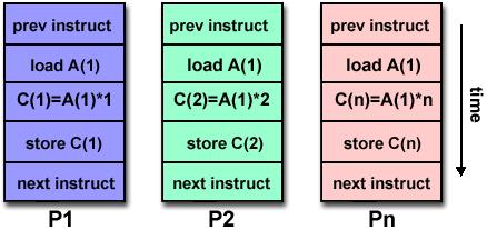 Multiple Instruction, Single Data (MISD) q Singolo stream di dati che alimenta più unità di elaborazione q Ogni unità opera sui dati indipendentemente con stream di istruzioni