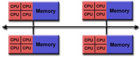 Hybrid Distributed-Shared Memory q Vantaggi