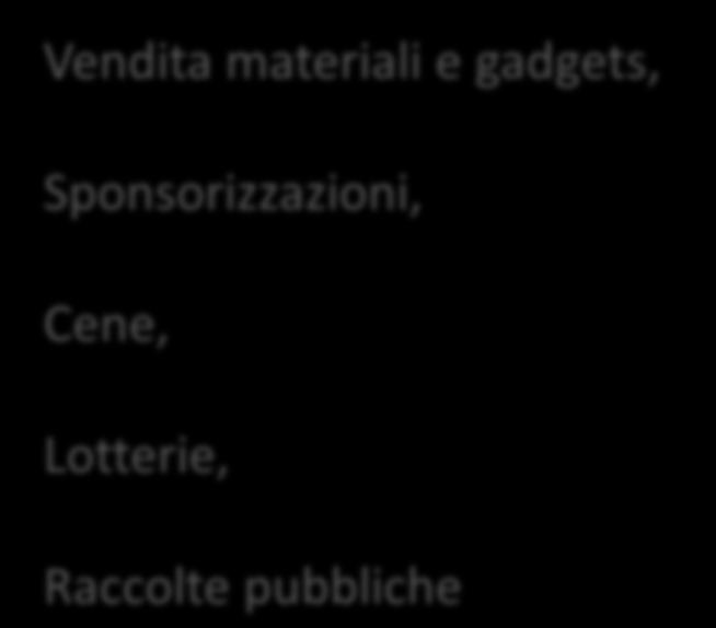 FINALIZZATI ALLA RACCOLTA DI RISORSE ATTRAVERSO VARIE ATTIVITA.