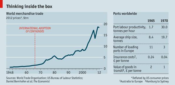 Fonte: The Humble Hero.Containers have been more important for globalisation than freer trade, The Economist May 18 th 2013.
