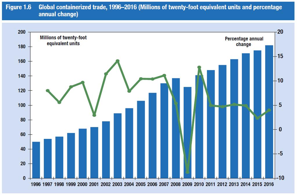 Nel 2013 il commercio mondiale di container è arrivato a 160 milioni di TEUs, per circa 1,58 miliardi di tonnellate. Nel 2014 c è stato un ulteriore aumento a 171 milioni di TEUs.