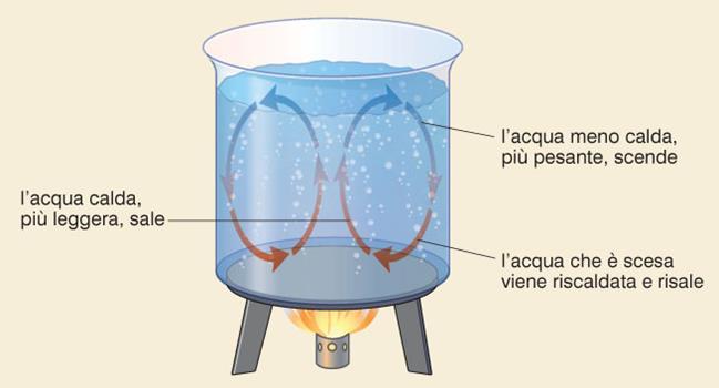 MOTI CONVETTIVI