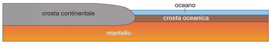 CROSTA CONTINENTALE E CROSTA OCEANICA Del volume totale della Terra: la crosta rappresenta il 2%, ricca di isotopi radioattivi il