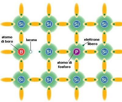 Semiconduttori Il materiale largamente più usato per fabbricare dispositivi allo stato solido è il silicio, sono usati anche GaAs (arseniuro di gallio) e Ge (germanio).